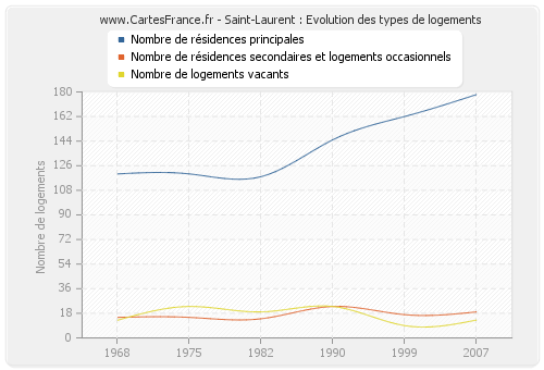 Saint-Laurent : Evolution des types de logements
