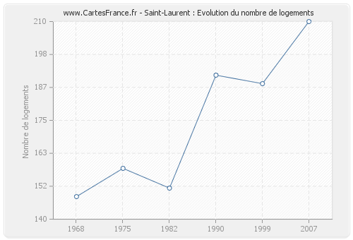 Saint-Laurent : Evolution du nombre de logements