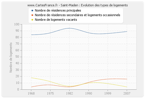 Saint-Maden : Evolution des types de logements