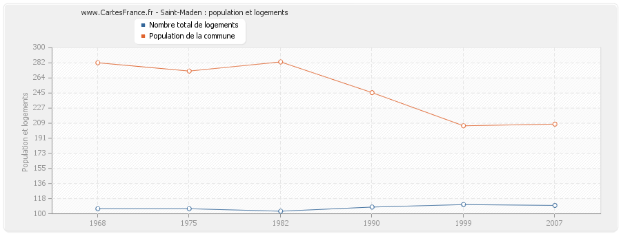 Saint-Maden : population et logements