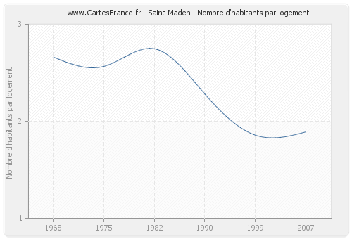 Saint-Maden : Nombre d'habitants par logement