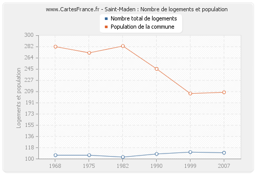 Saint-Maden : Nombre de logements et population