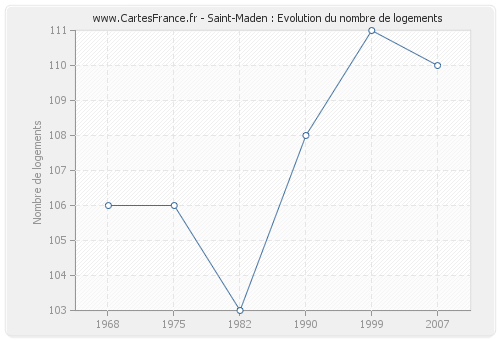 Saint-Maden : Evolution du nombre de logements