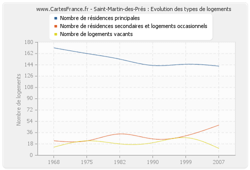 Saint-Martin-des-Prés : Evolution des types de logements