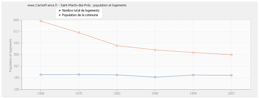 Saint-Martin-des-Prés : population et logements