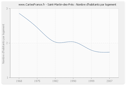Saint-Martin-des-Prés : Nombre d'habitants par logement