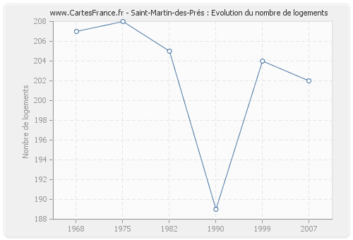 Saint-Martin-des-Prés : Evolution du nombre de logements