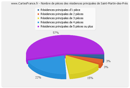 Nombre de pièces des résidences principales de Saint-Martin-des-Prés