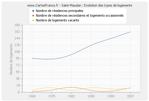 Saint-Maudan : Evolution des types de logements