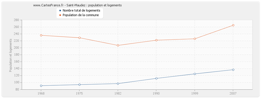 Saint-Maudez : population et logements