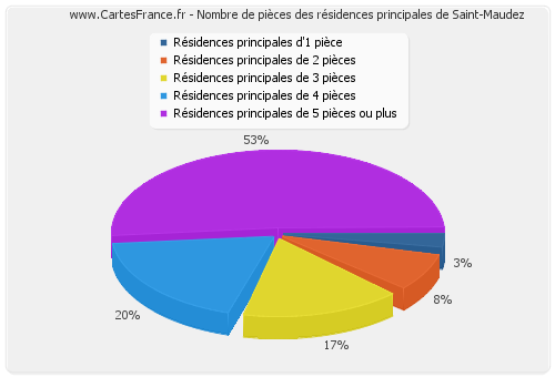 Nombre de pièces des résidences principales de Saint-Maudez