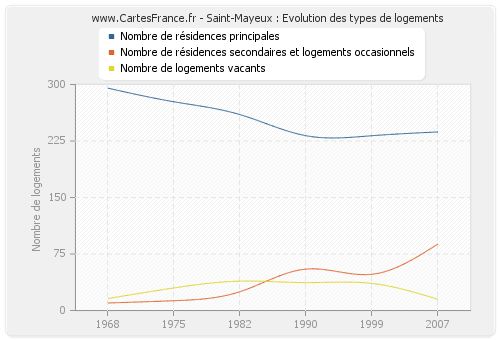 Saint-Mayeux : Evolution des types de logements