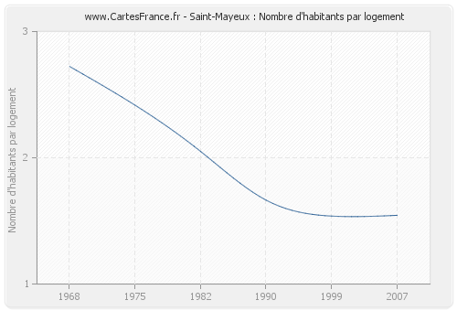 Saint-Mayeux : Nombre d'habitants par logement