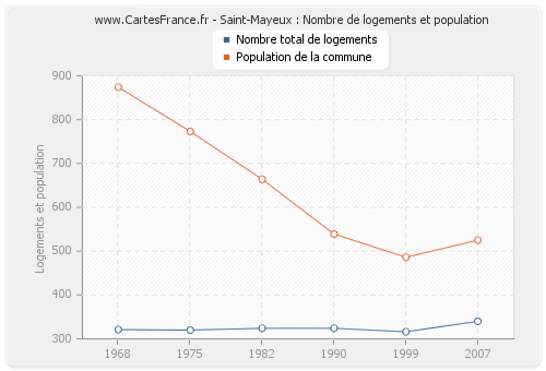 Saint-Mayeux : Nombre de logements et population
