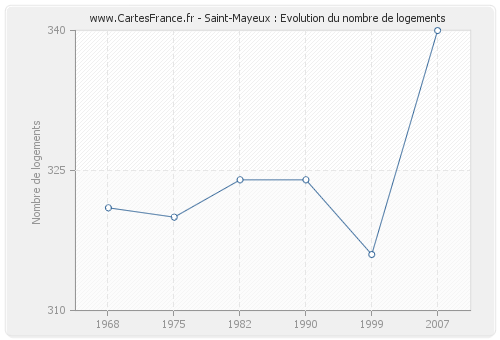 Saint-Mayeux : Evolution du nombre de logements