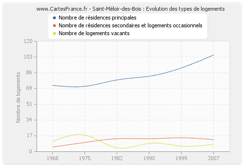 Saint-Méloir-des-Bois : Evolution des types de logements