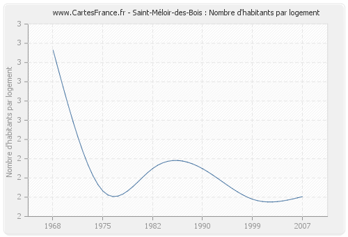 Saint-Méloir-des-Bois : Nombre d'habitants par logement
