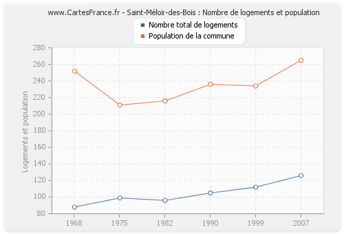 Saint-Méloir-des-Bois : Nombre de logements et population