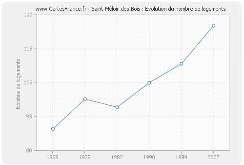 Saint-Méloir-des-Bois : Evolution du nombre de logements