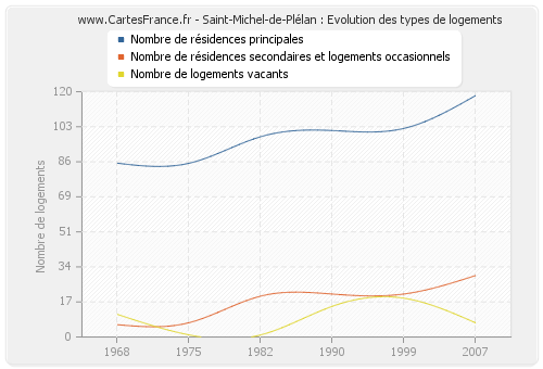 Saint-Michel-de-Plélan : Evolution des types de logements