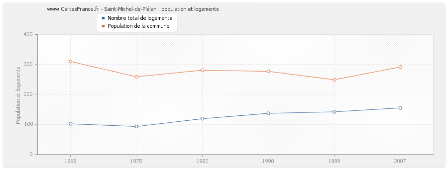 Saint-Michel-de-Plélan : population et logements