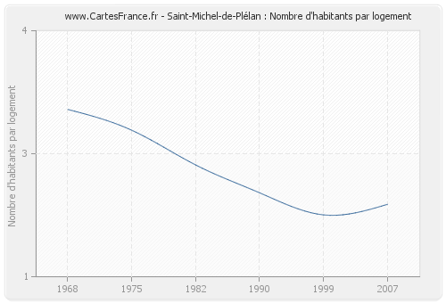 Saint-Michel-de-Plélan : Nombre d'habitants par logement