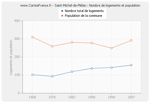 Saint-Michel-de-Plélan : Nombre de logements et population