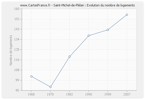 Saint-Michel-de-Plélan : Evolution du nombre de logements