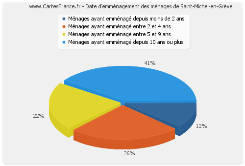 Date d'emménagement des ménages de Saint-Michel-en-Grève
