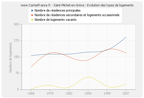 Saint-Michel-en-Grève : Evolution des types de logements