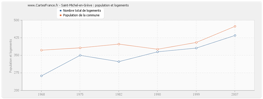 Saint-Michel-en-Grève : population et logements