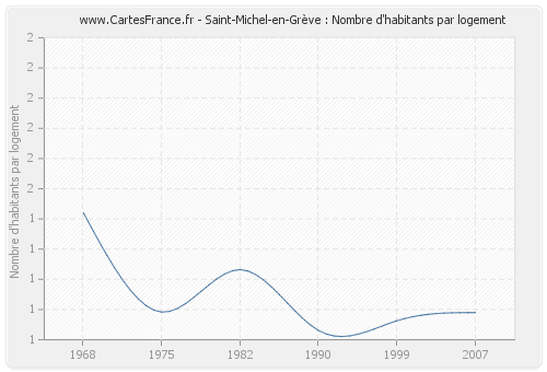 Saint-Michel-en-Grève : Nombre d'habitants par logement