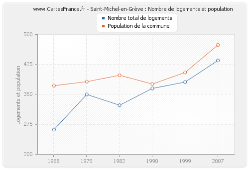Saint-Michel-en-Grève : Nombre de logements et population