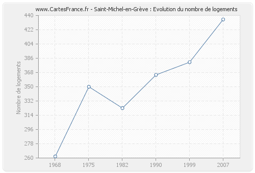 Saint-Michel-en-Grève : Evolution du nombre de logements