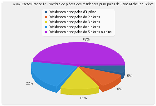 Nombre de pièces des résidences principales de Saint-Michel-en-Grève