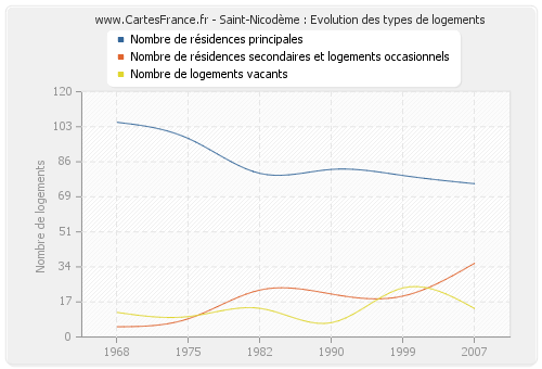 Saint-Nicodème : Evolution des types de logements