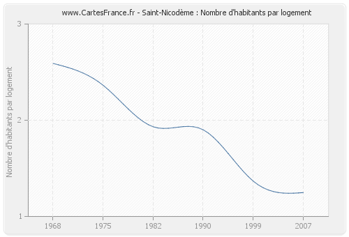 Saint-Nicodème : Nombre d'habitants par logement