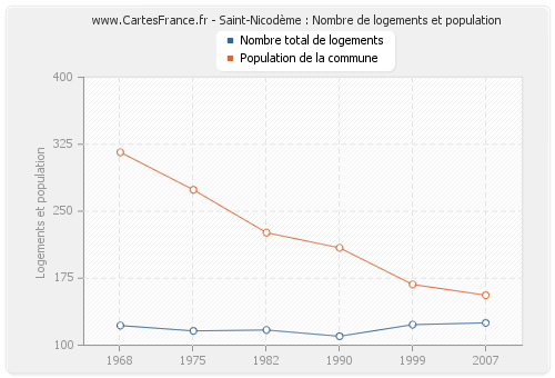 Saint-Nicodème : Nombre de logements et population