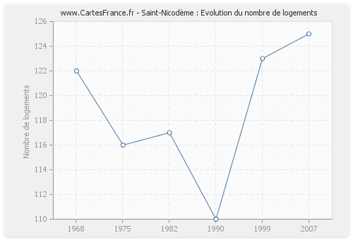 Saint-Nicodème : Evolution du nombre de logements