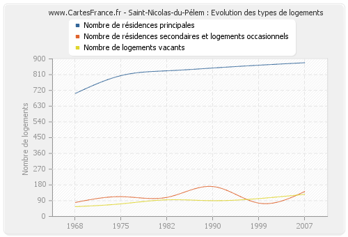 Saint-Nicolas-du-Pélem : Evolution des types de logements