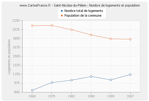 Saint-Nicolas-du-Pélem : Nombre de logements et population