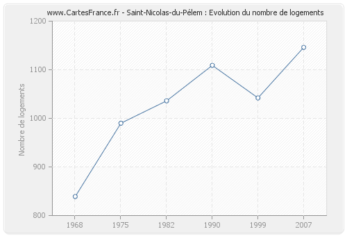 Saint-Nicolas-du-Pélem : Evolution du nombre de logements