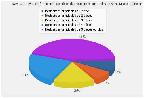 Nombre de pièces des résidences principales de Saint-Nicolas-du-Pélem