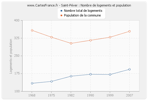 Saint-Péver : Nombre de logements et population
