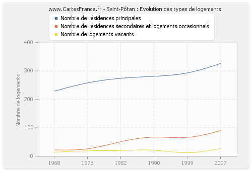 Saint-Pôtan : Evolution des types de logements