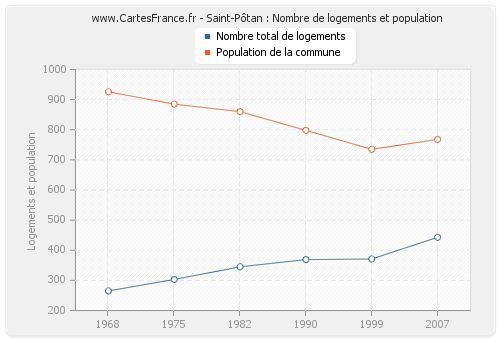 Saint-Pôtan : Nombre de logements et population