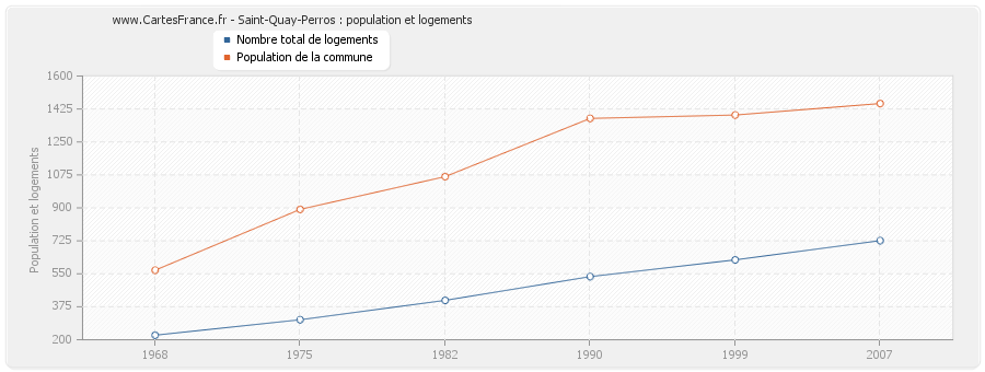 Saint-Quay-Perros : population et logements