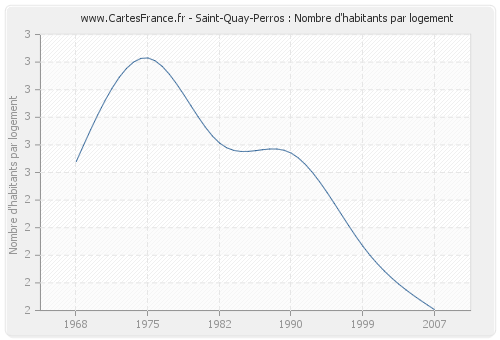 Saint-Quay-Perros : Nombre d'habitants par logement