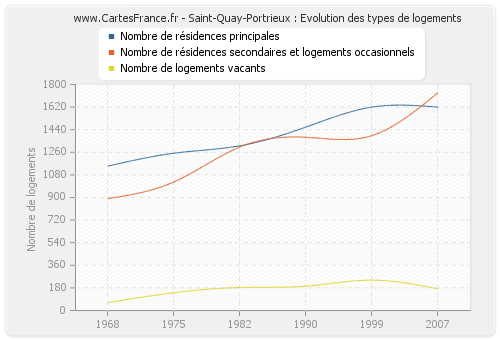 Saint-Quay-Portrieux : Evolution des types de logements