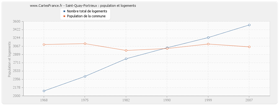 Saint-Quay-Portrieux : population et logements